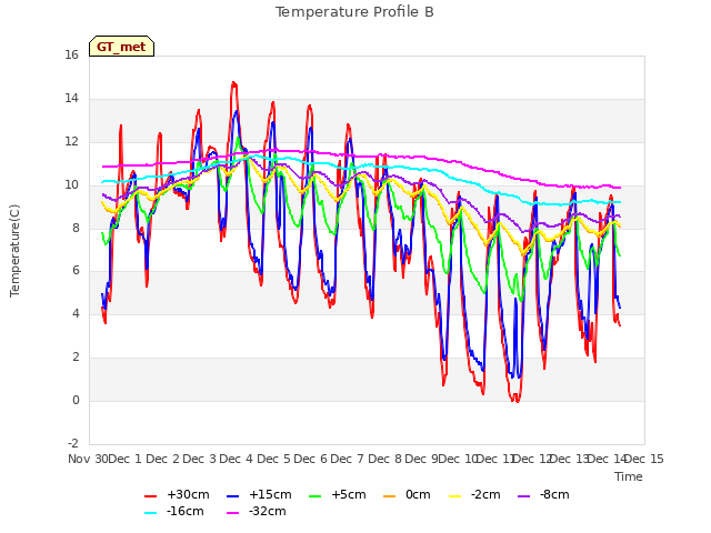 plot of Temperature Profile B