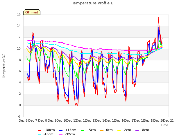 plot of Temperature Profile B