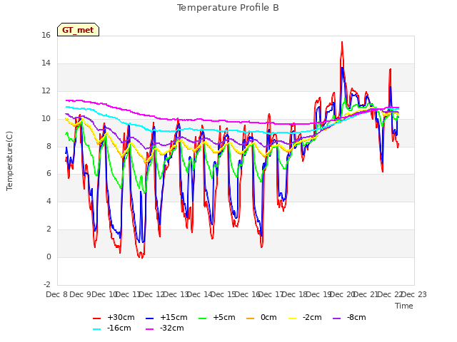 plot of Temperature Profile B