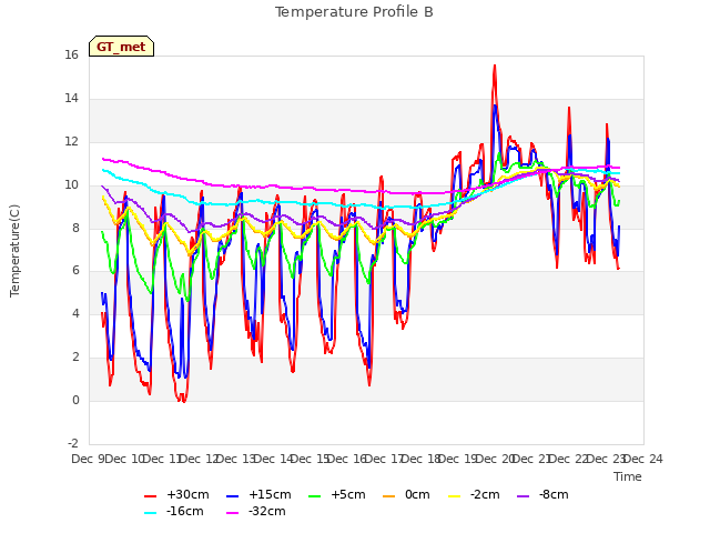 plot of Temperature Profile B