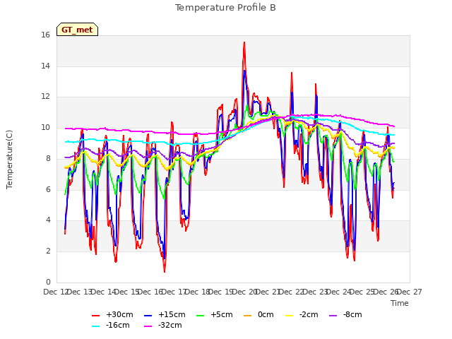 plot of Temperature Profile B