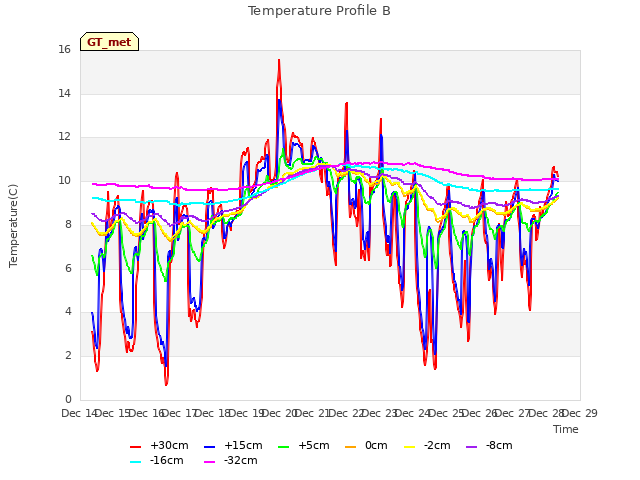 plot of Temperature Profile B