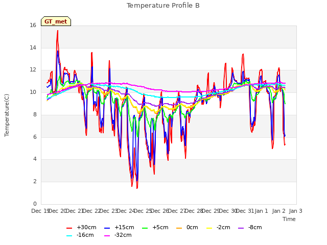 plot of Temperature Profile B