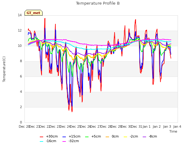 plot of Temperature Profile B