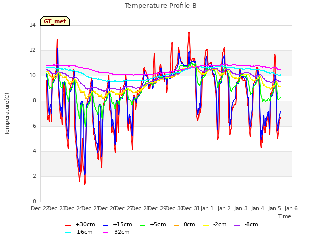 plot of Temperature Profile B