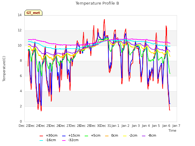 plot of Temperature Profile B