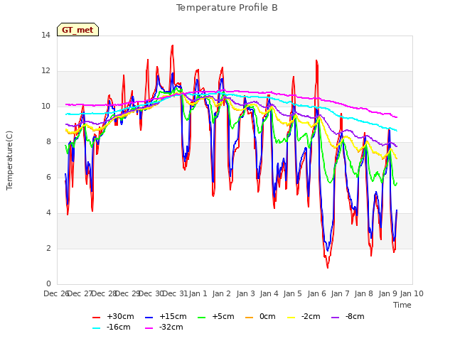 plot of Temperature Profile B