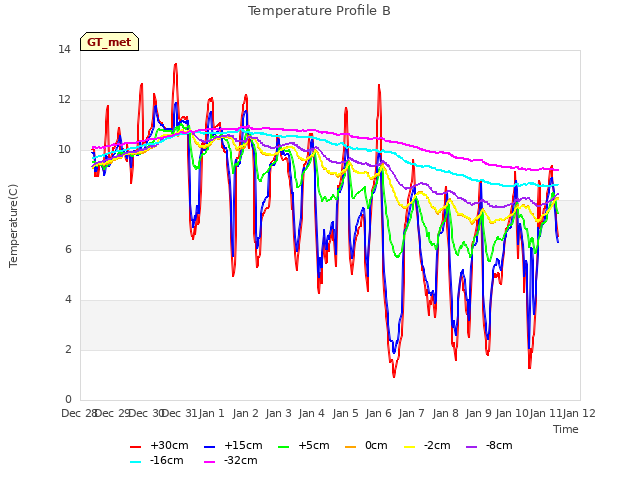 plot of Temperature Profile B