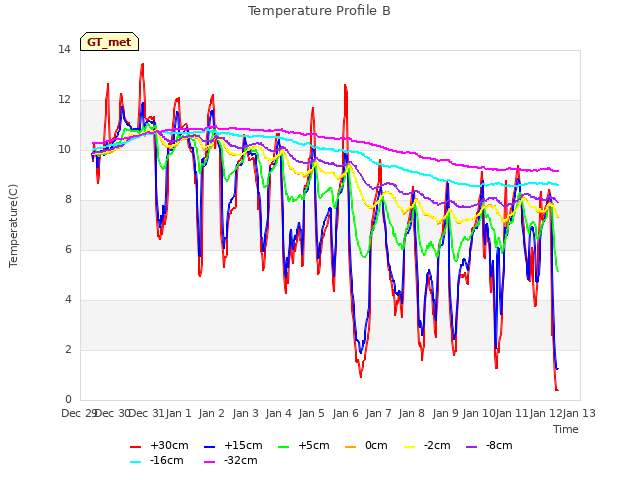 plot of Temperature Profile B