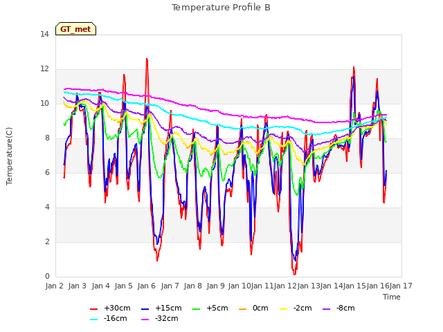 plot of Temperature Profile B