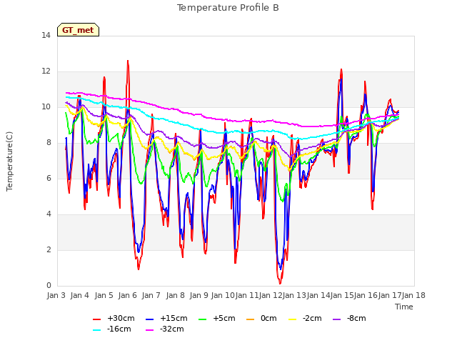 plot of Temperature Profile B