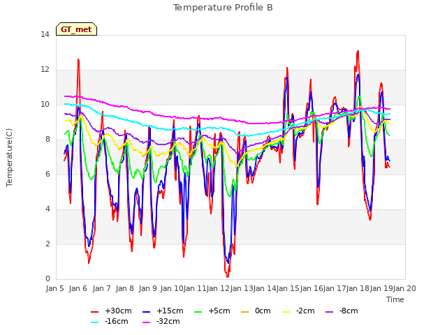 plot of Temperature Profile B