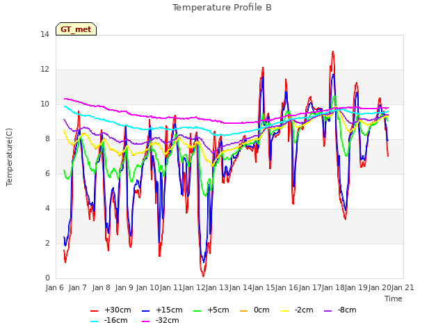 plot of Temperature Profile B