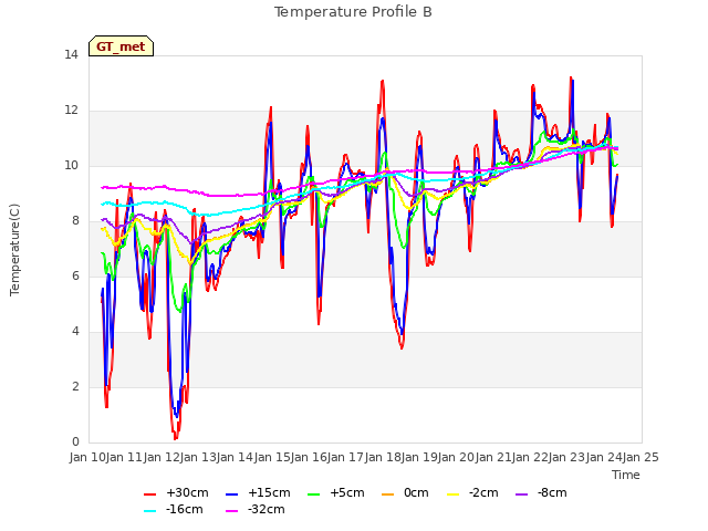plot of Temperature Profile B