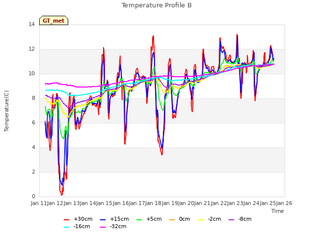 plot of Temperature Profile B