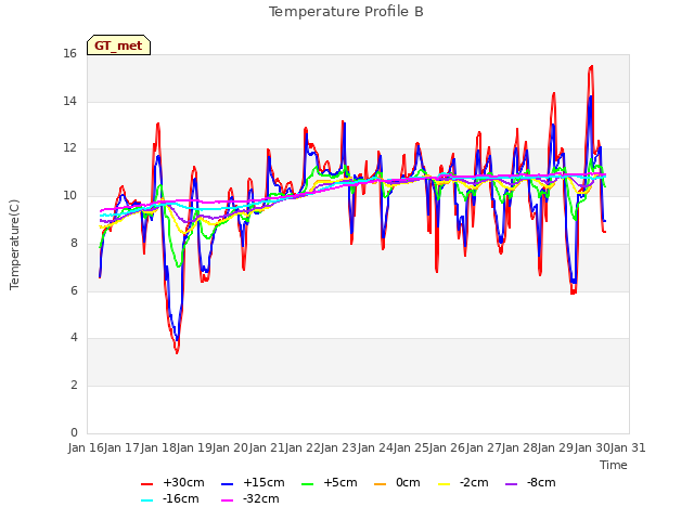 plot of Temperature Profile B