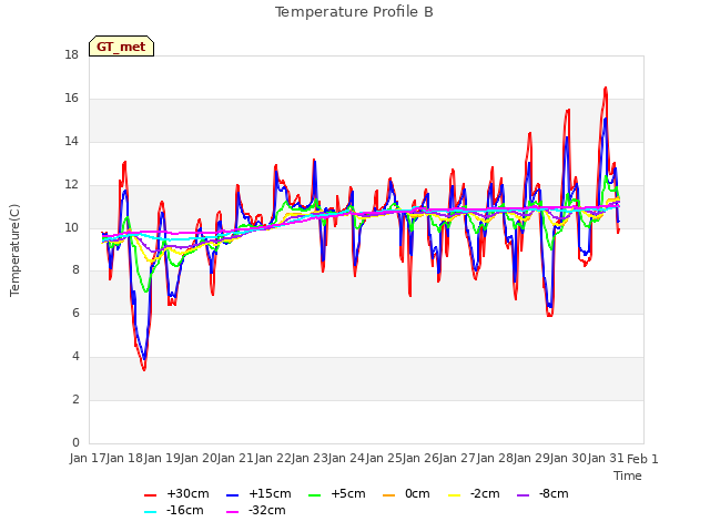 plot of Temperature Profile B