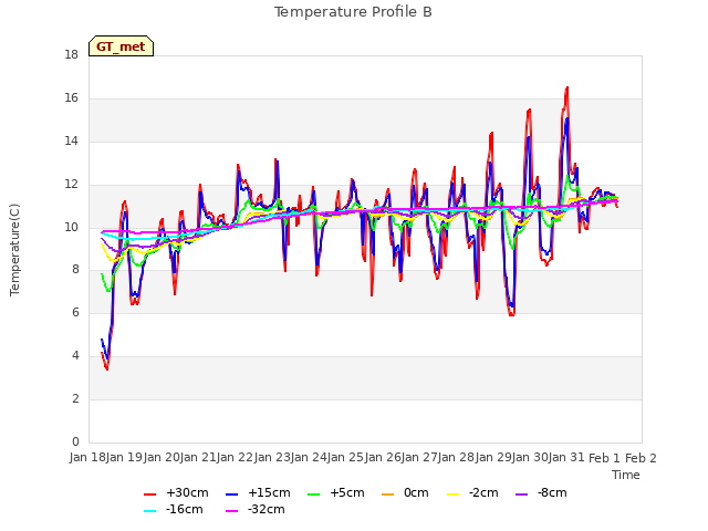 plot of Temperature Profile B