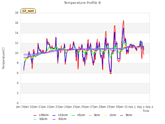 plot of Temperature Profile B