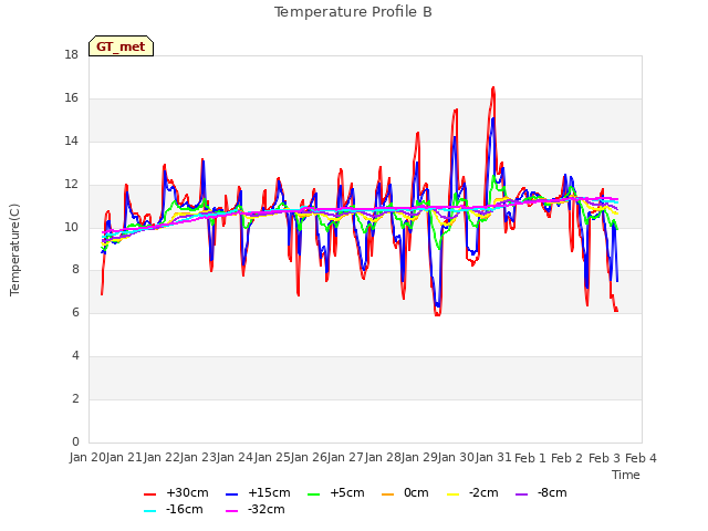 plot of Temperature Profile B