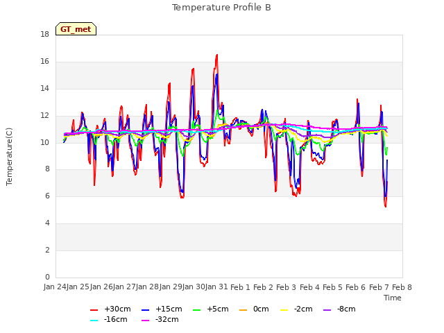 plot of Temperature Profile B