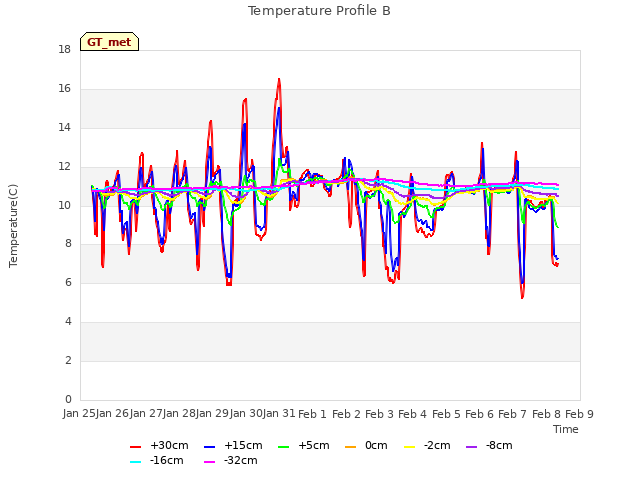 plot of Temperature Profile B