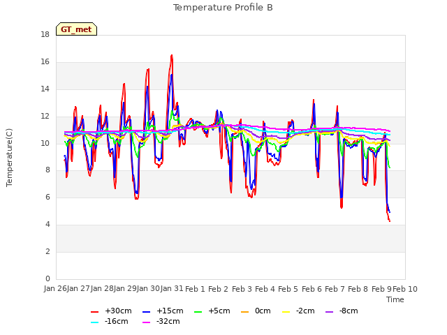 plot of Temperature Profile B