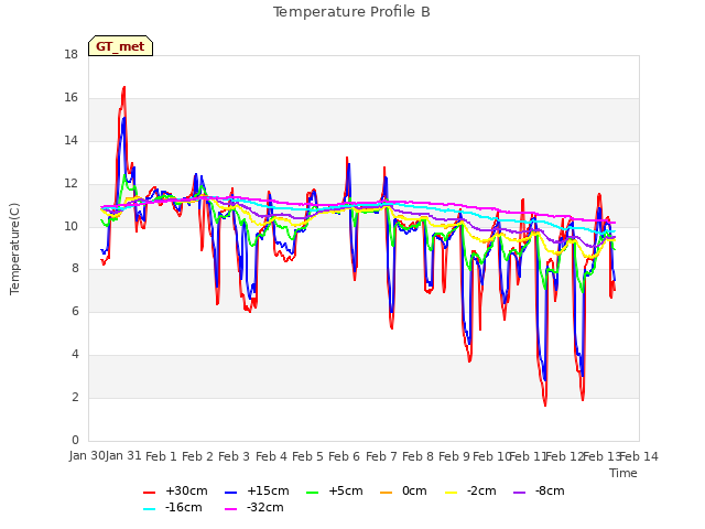 plot of Temperature Profile B