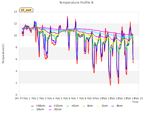 plot of Temperature Profile B