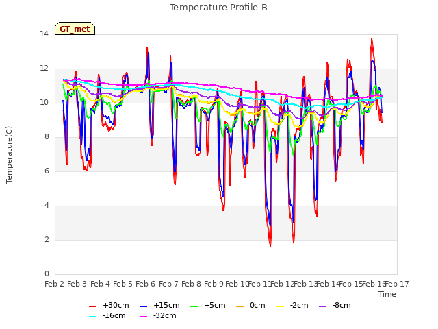 plot of Temperature Profile B