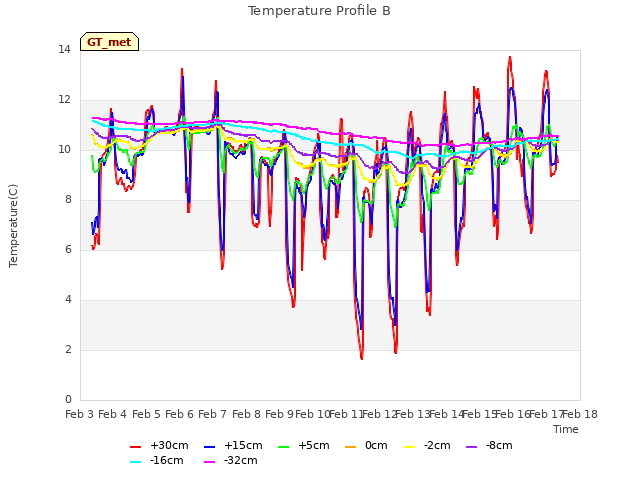 plot of Temperature Profile B