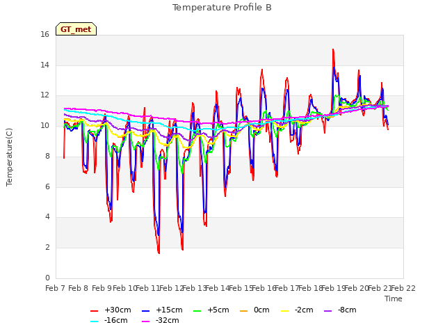 plot of Temperature Profile B