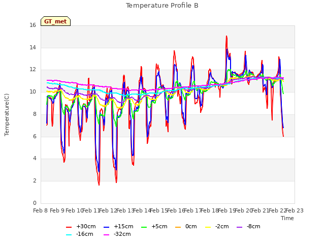 plot of Temperature Profile B