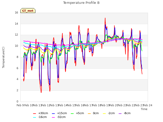 plot of Temperature Profile B