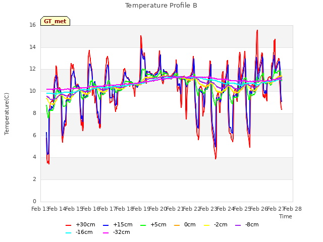 plot of Temperature Profile B