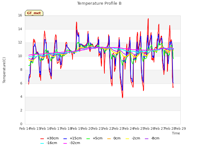 plot of Temperature Profile B