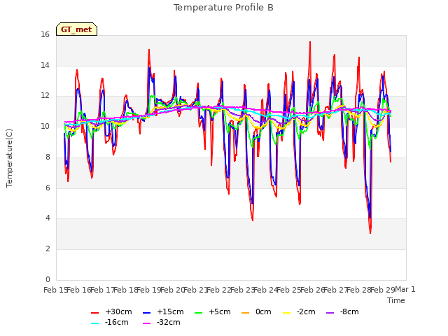 plot of Temperature Profile B