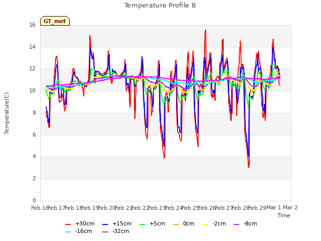 plot of Temperature Profile B