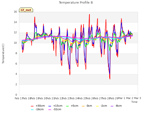 plot of Temperature Profile B