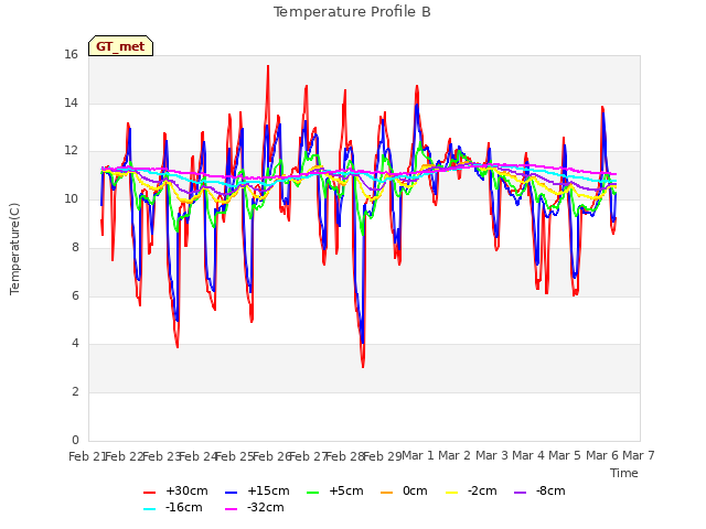 plot of Temperature Profile B