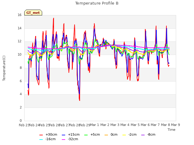 plot of Temperature Profile B