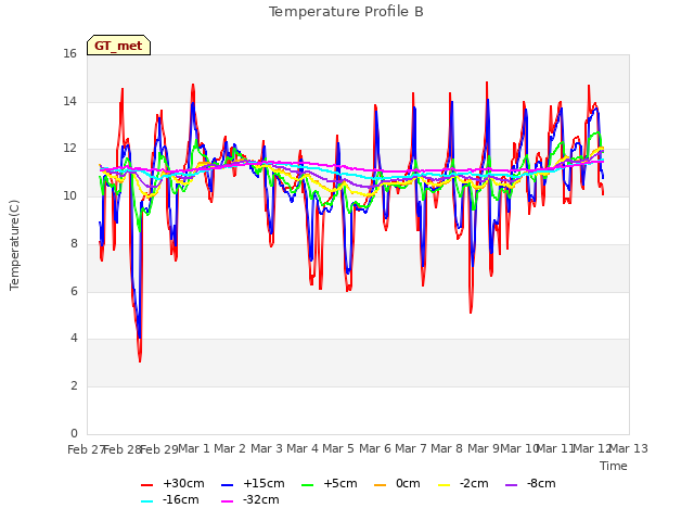 plot of Temperature Profile B