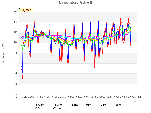 plot of Temperature Profile B