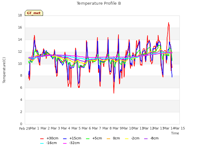 plot of Temperature Profile B