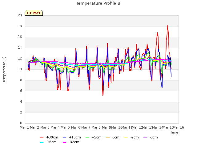 plot of Temperature Profile B