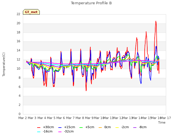 plot of Temperature Profile B