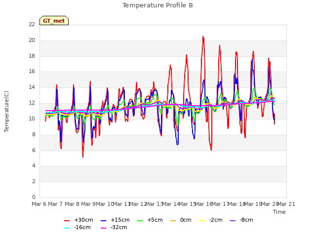 plot of Temperature Profile B