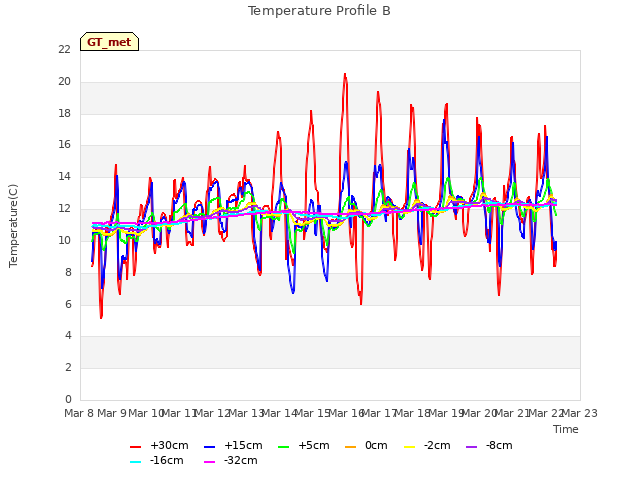 plot of Temperature Profile B