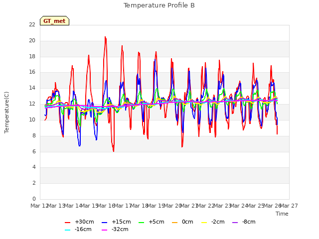 plot of Temperature Profile B