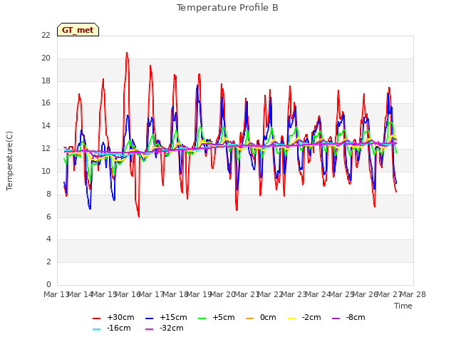 plot of Temperature Profile B